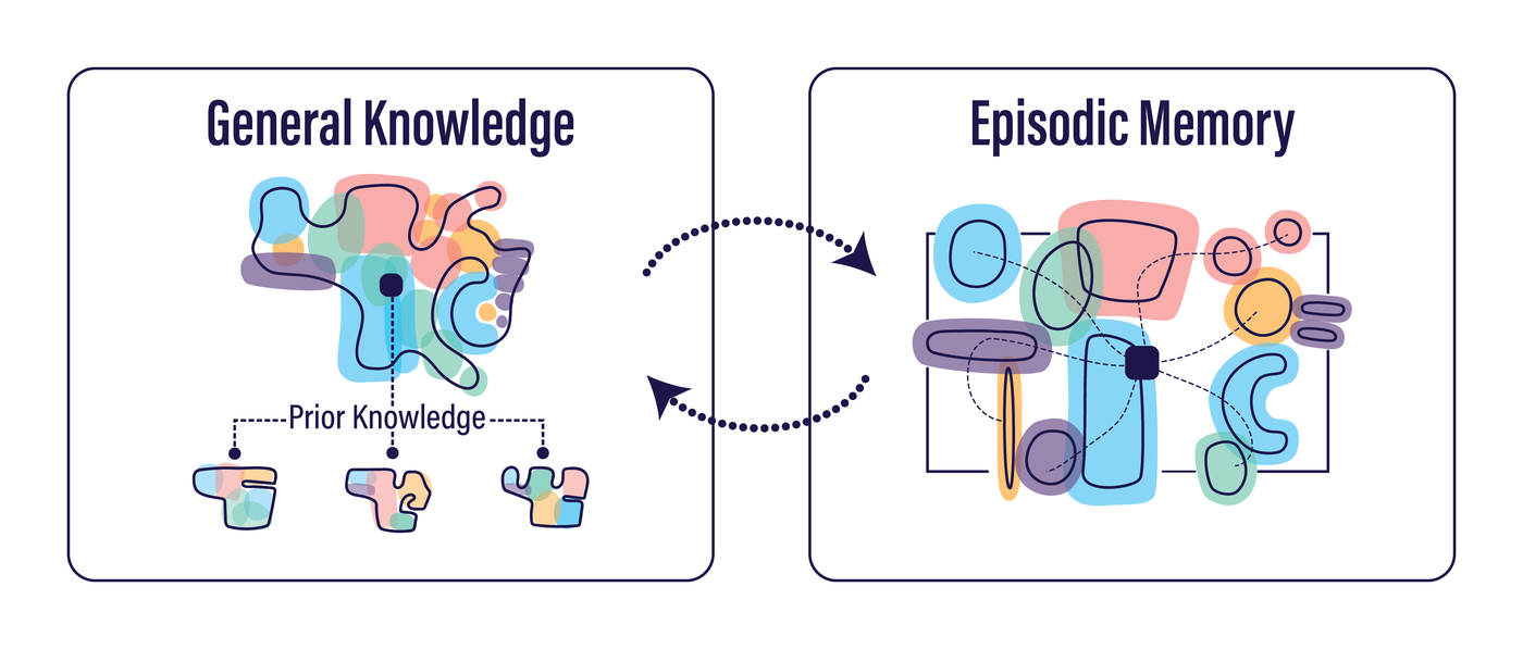Diagram showing the two-way relationship between general knowledge and episodic memory.